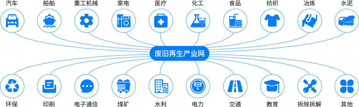 废旧再生网覆盖行业数据